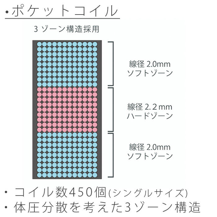 [ベッドフレーム同時購入で送料無料]ポケットコイルマットレスシングル/セミダブル/ダブル3ゾーン構造ベッドマットSLEEPWELL(スリープウェル)