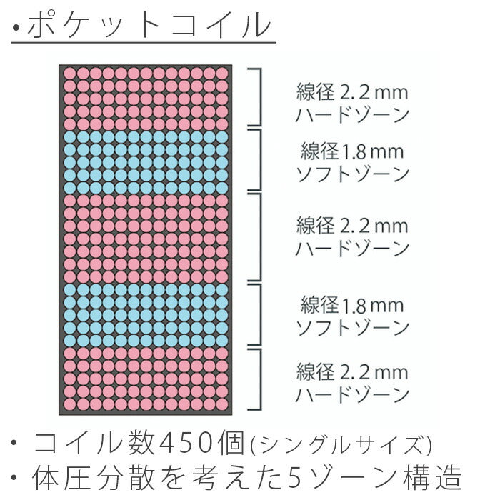 [ベッドフレーム同時購入で送料無料]ポケットコイルマットレスシングル/セミダブル/ダブル3ゾーン構造ベッドマットSLEEPWELL(スリープウェル)
